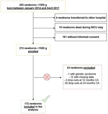 In-hospital growth and long-term neurodevelopmental outcomes of very low birth weight infants